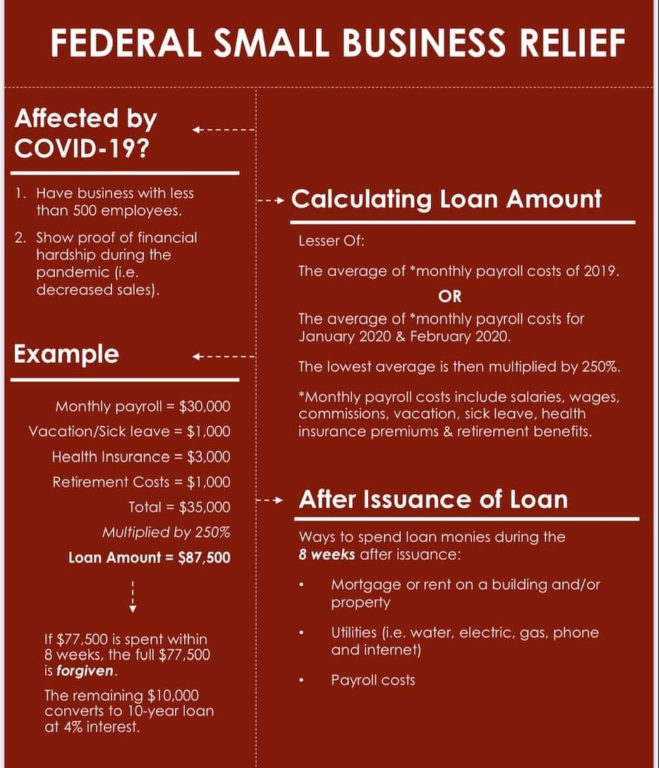 PPP Loan Relief Infographic
