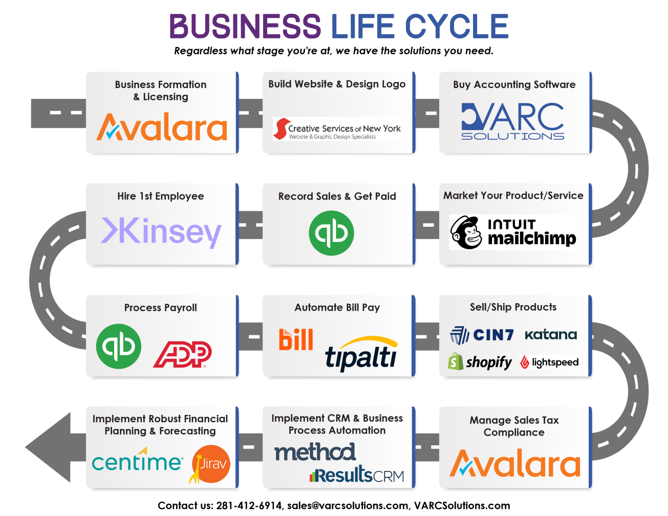 Business Life Cycle VARC Solutions